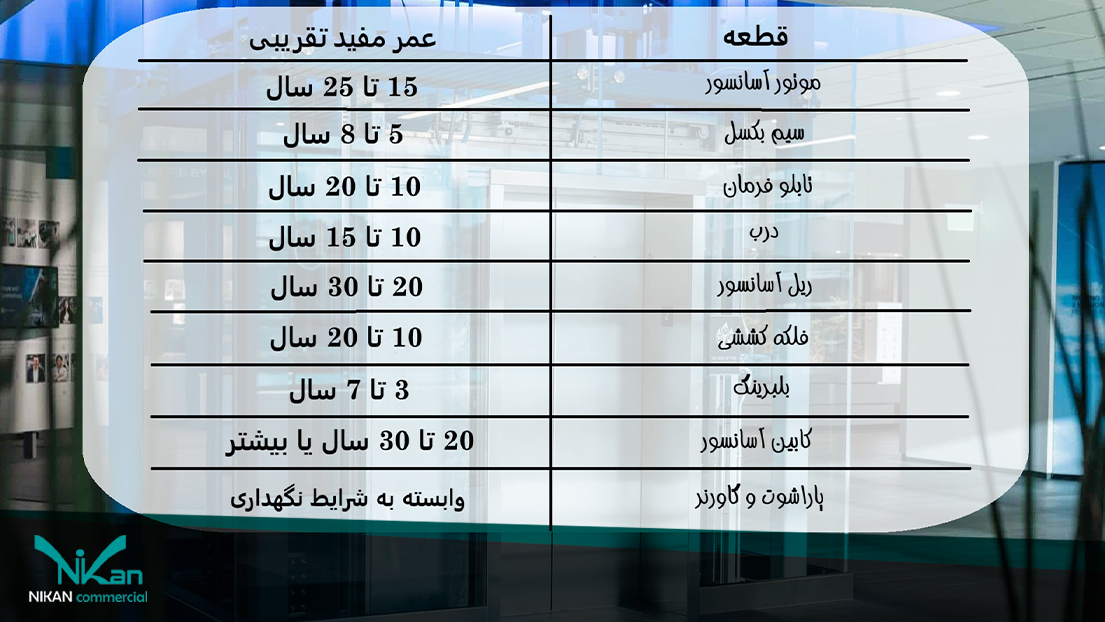 عمر مفید مهمترین قطعات آسانسور